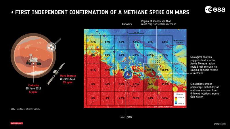 Illustration for article titled Curiosity Rover Detected Methane on Mars in 2013, a New Analysis Confirms